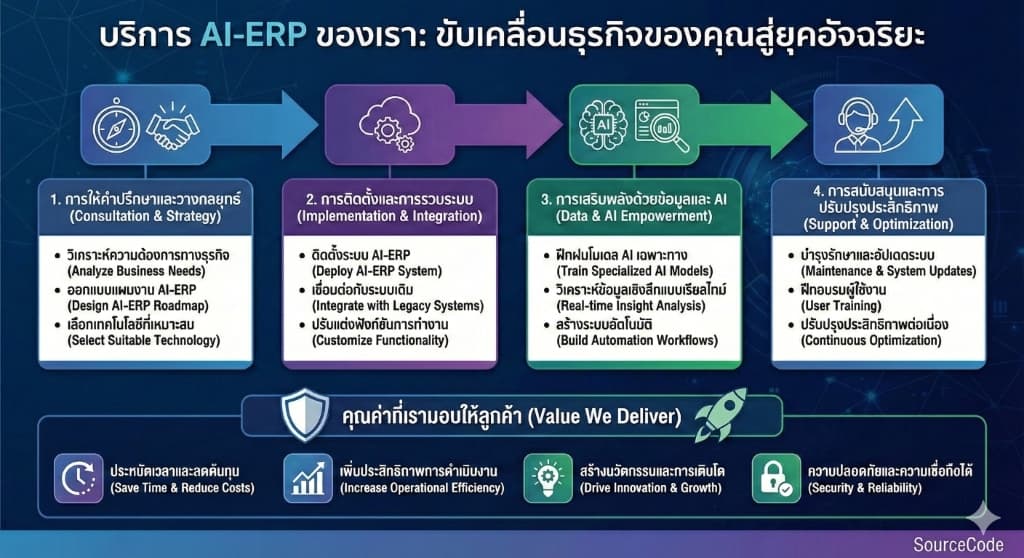 AI ERP - บริการ AI-ERP ของเรา