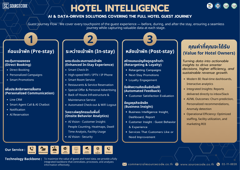 Hotel Intelligence - AI & Data-Driven Solutions
